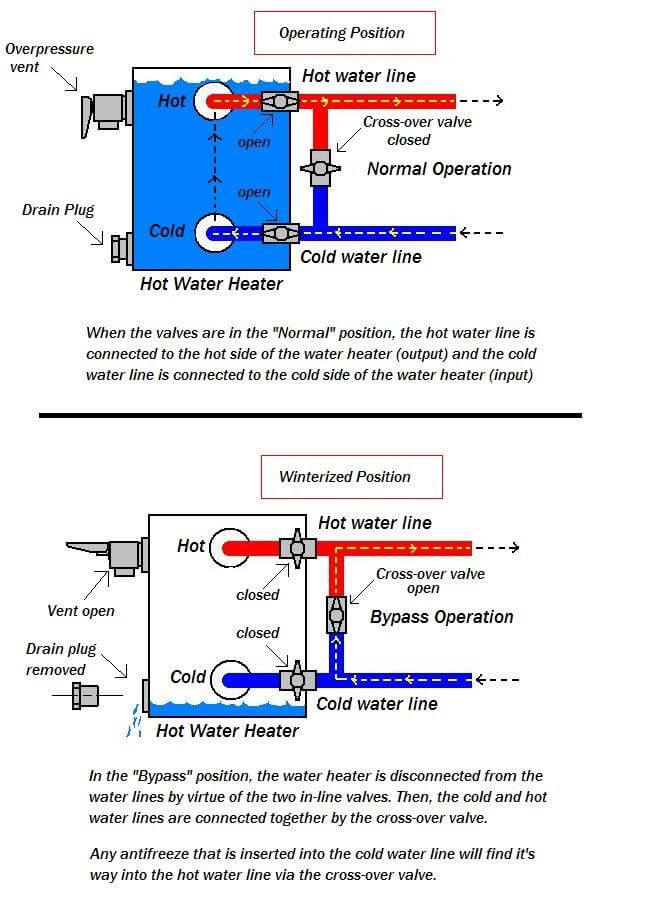 RV Water Heater Bypass valve